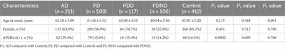 Assessing the impact of novel risk loci on Alzheimer’s and Parkinson’s diseases in a Chinese Han cohort